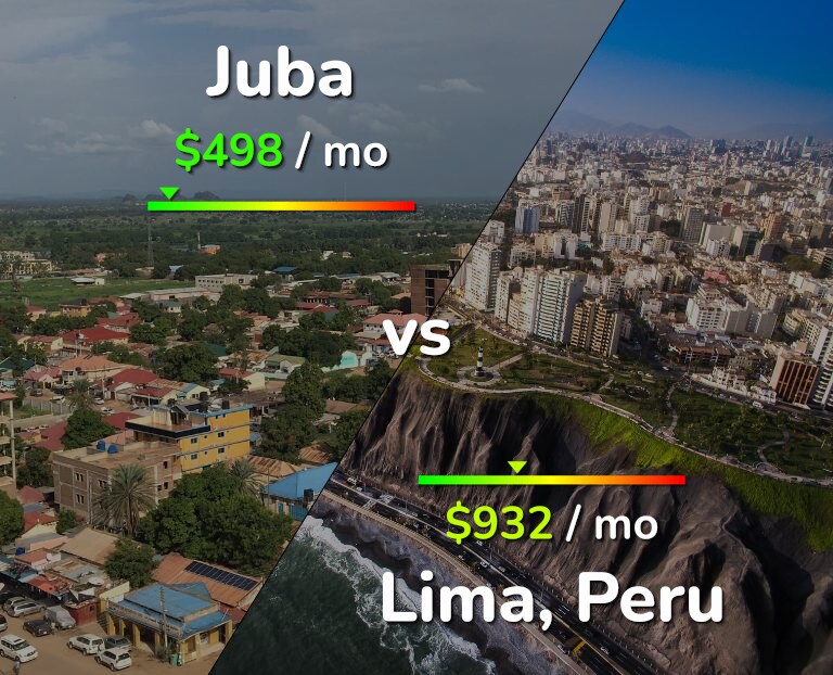 Cost of living in Juba vs Lima infographic