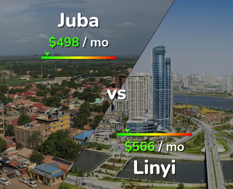 Cost of living in Juba vs Linyi infographic