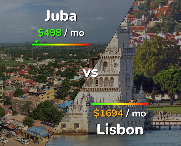 Cost of living in Juba vs Lisbon infographic