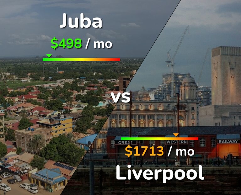 Cost of living in Juba vs Liverpool infographic