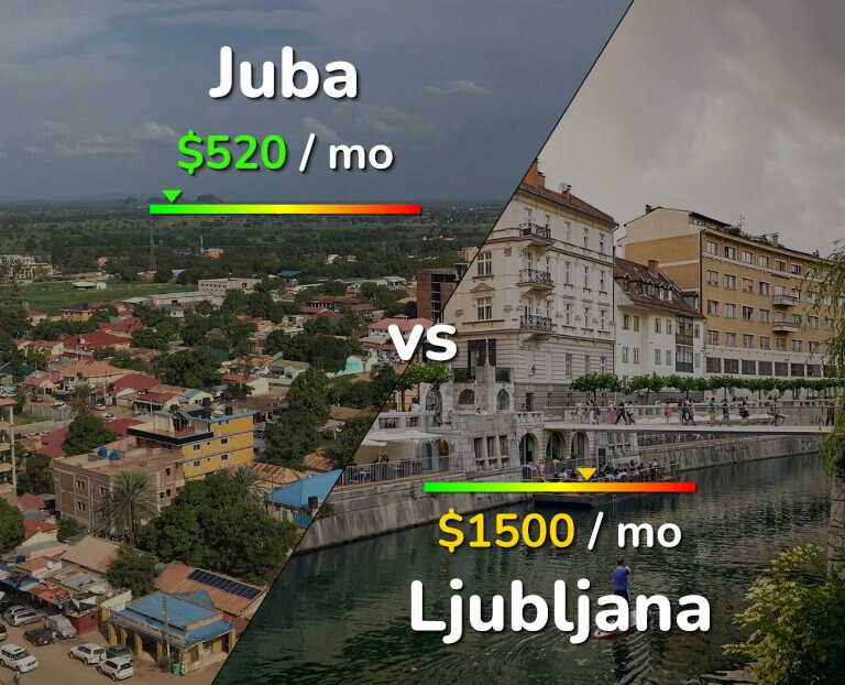 Cost of living in Juba vs Ljubljana infographic