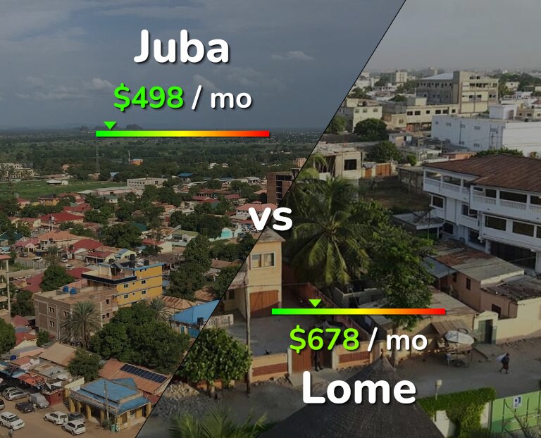 Cost of living in Juba vs Lome infographic