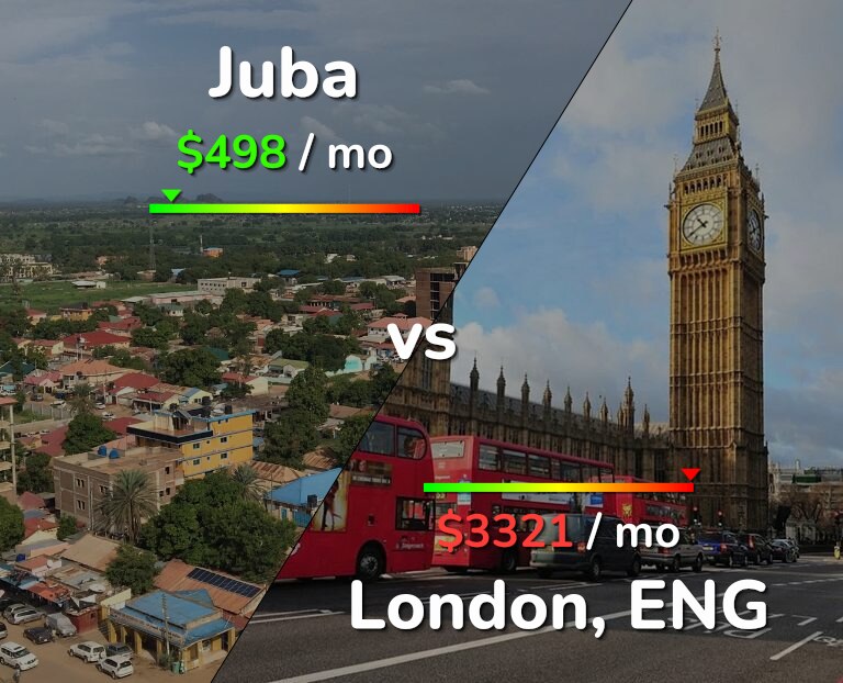 Cost of living in Juba vs London infographic