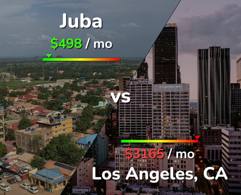 Cost of living in Juba vs Los Angeles infographic