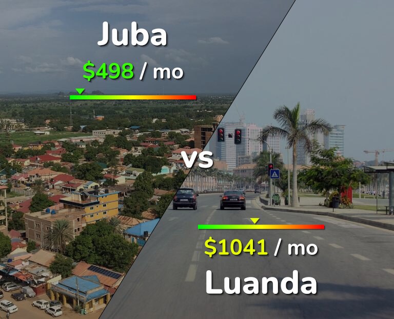 Cost of living in Juba vs Luanda infographic