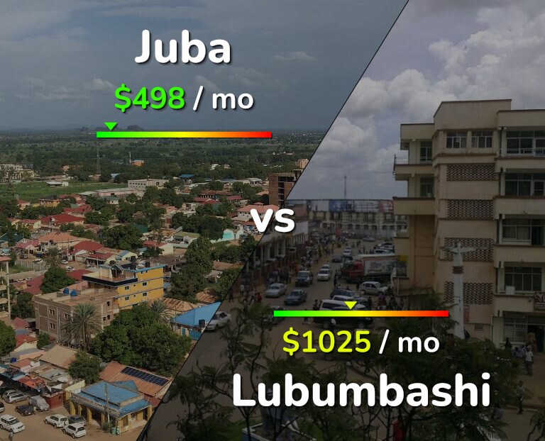 Cost of living in Juba vs Lubumbashi infographic