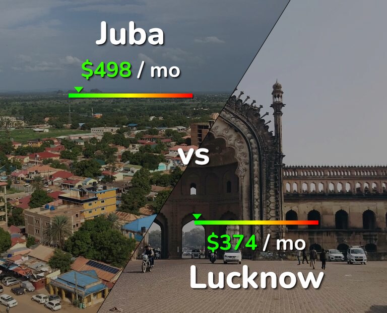 Cost of living in Juba vs Lucknow infographic