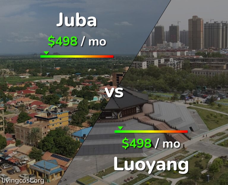 Cost of living in Juba vs Luoyang infographic