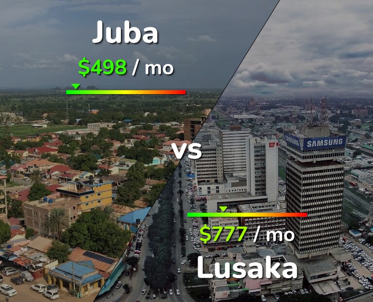 Cost of living in Juba vs Lusaka infographic