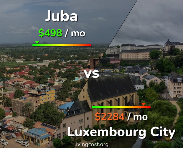 Cost of living in Juba vs Luxembourg City infographic