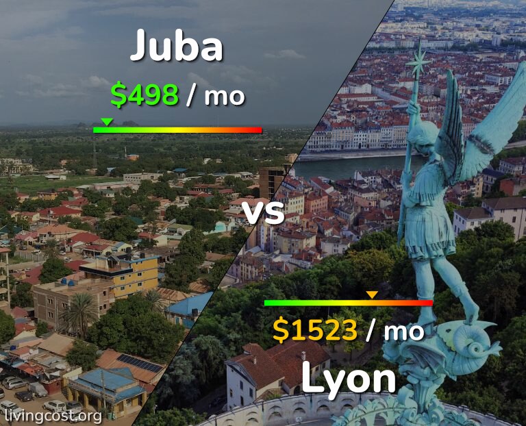 Cost of living in Juba vs Lyon infographic