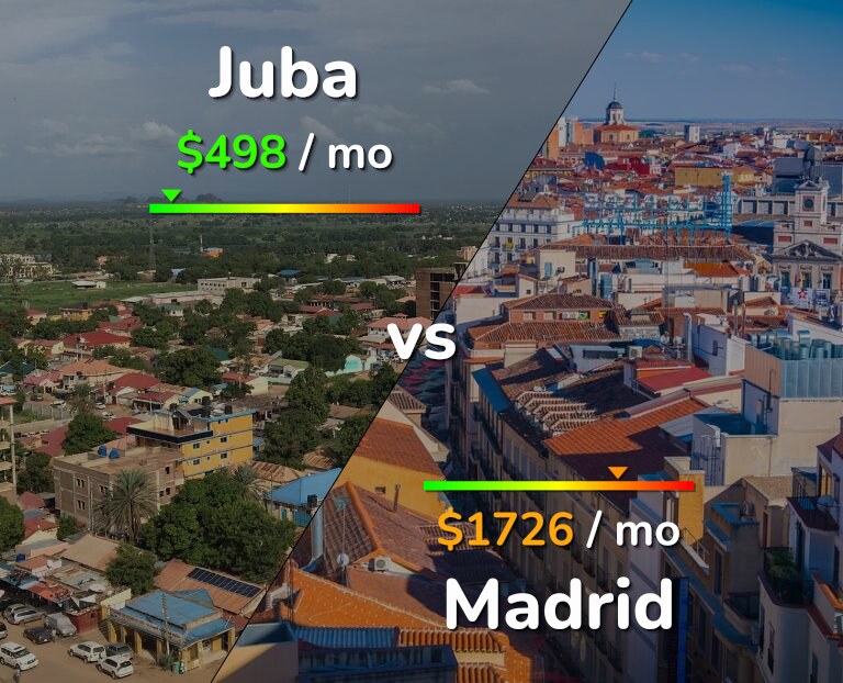 Cost of living in Juba vs Madrid infographic
