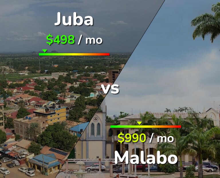 Cost of living in Juba vs Malabo infographic