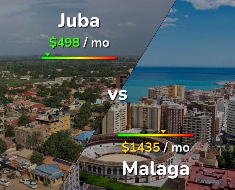 Cost of living in Juba vs Malaga infographic
