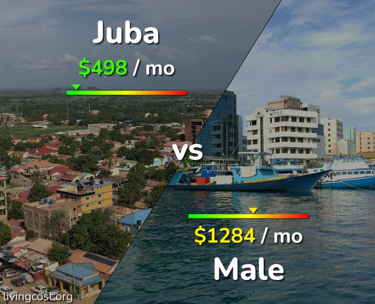 Cost of living in Juba vs Male infographic