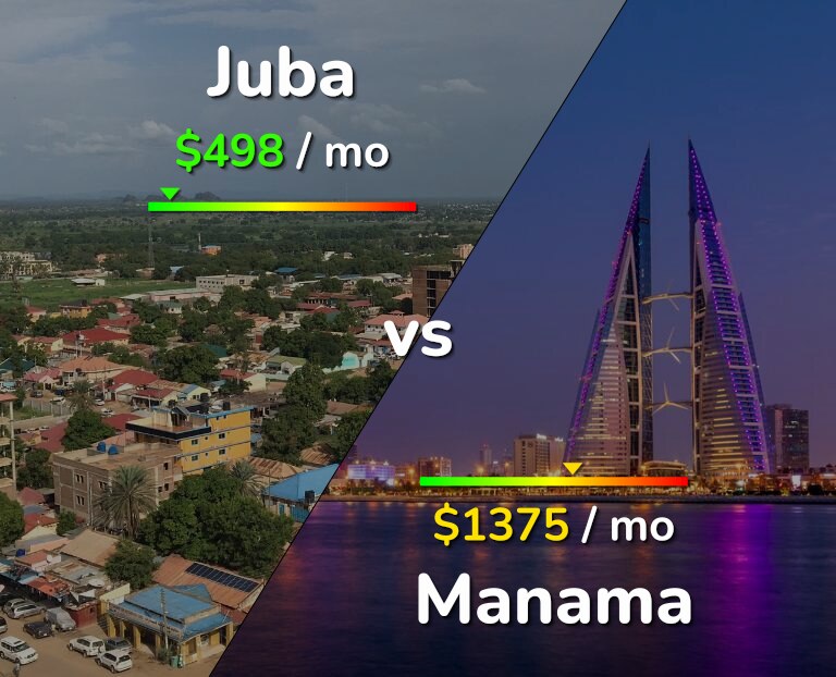 Cost of living in Juba vs Manama infographic