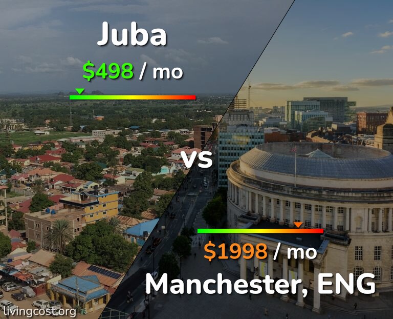 Cost of living in Juba vs Manchester infographic