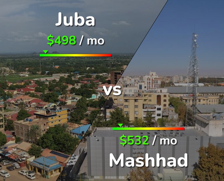 Cost of living in Juba vs Mashhad infographic