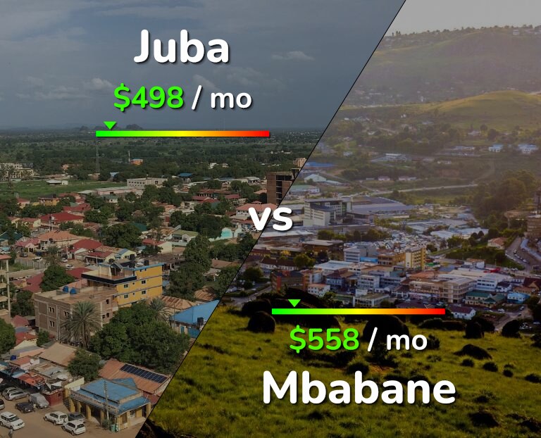 Cost of living in Juba vs Mbabane infographic