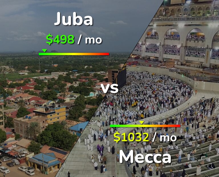 Cost of living in Juba vs Mecca infographic