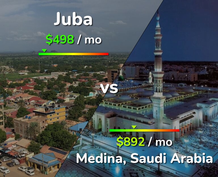 Cost of living in Juba vs Medina infographic
