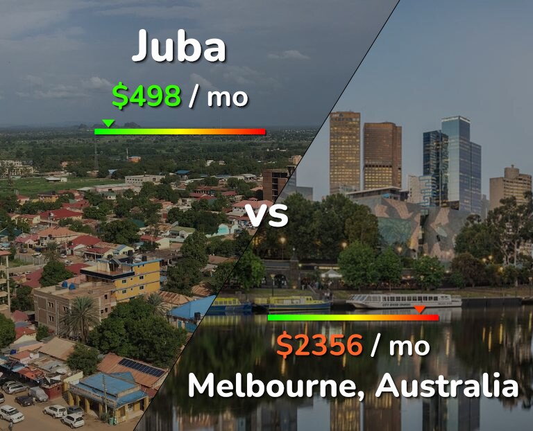 Cost of living in Juba vs Melbourne infographic