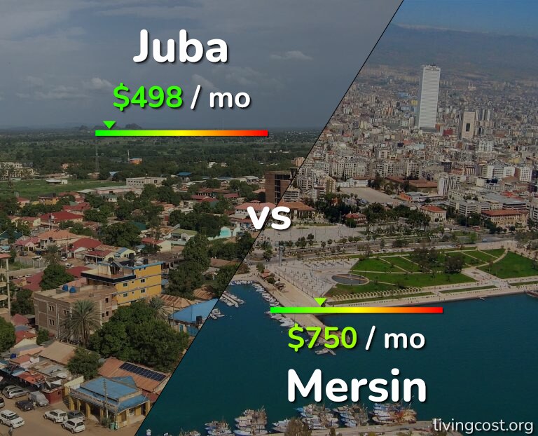 Cost of living in Juba vs Mersin infographic
