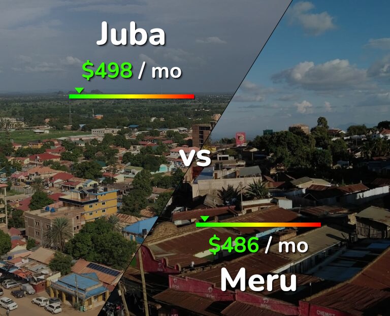 Cost of living in Juba vs Meru infographic