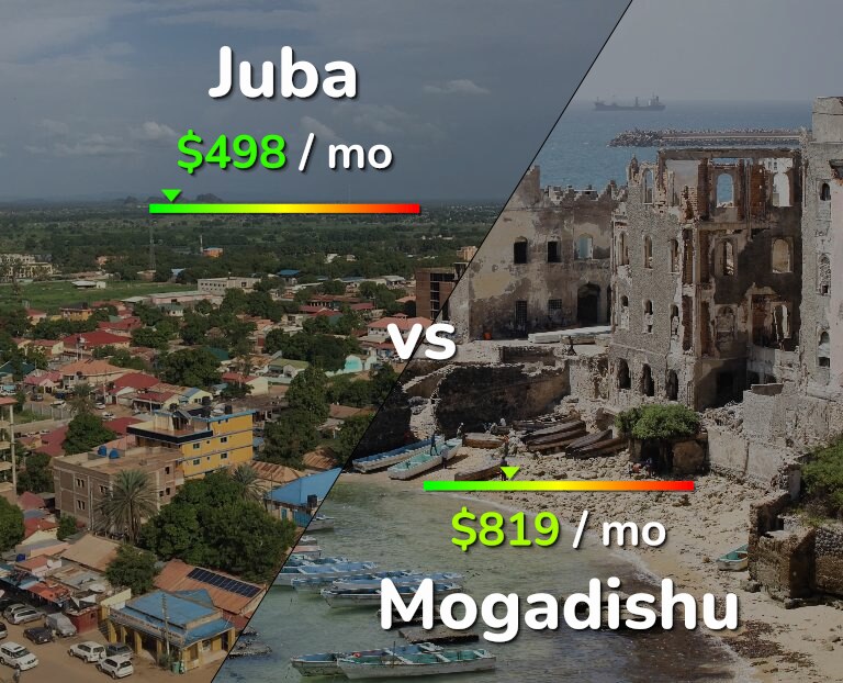 Cost of living in Juba vs Mogadishu infographic