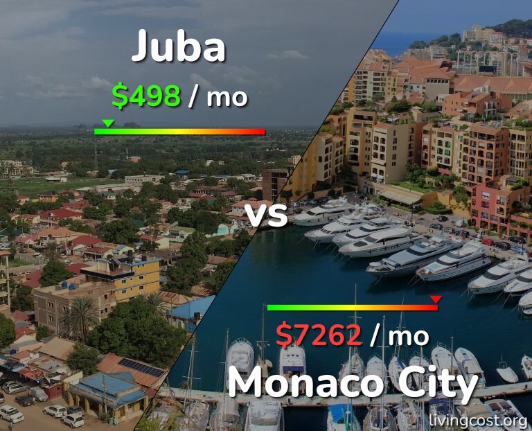 Cost of living in Juba vs Monaco City infographic