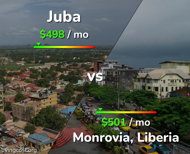Cost of living in Juba vs Monrovia infographic