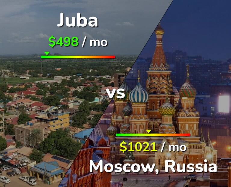 Cost of living in Juba vs Moscow infographic