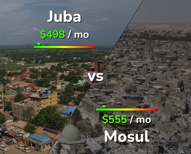 Cost of living in Juba vs Mosul infographic