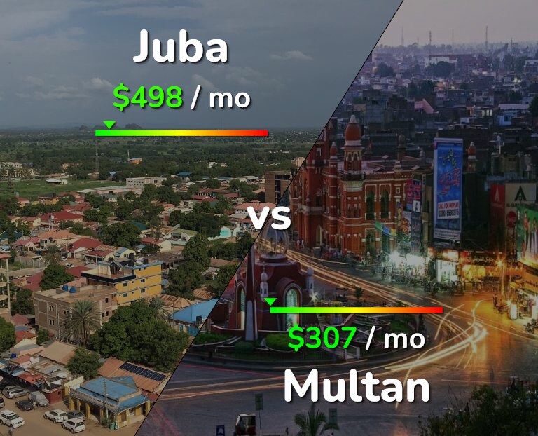 Cost of living in Juba vs Multan infographic