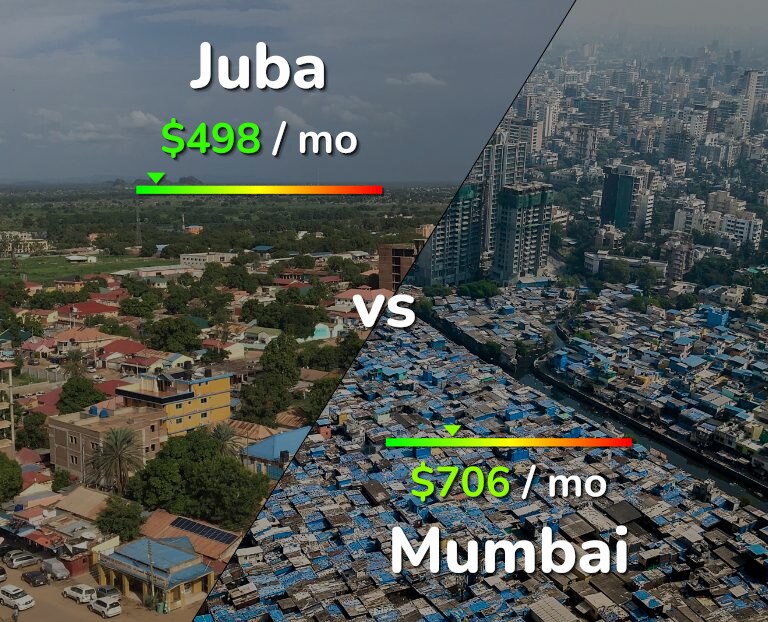Cost of living in Juba vs Mumbai infographic