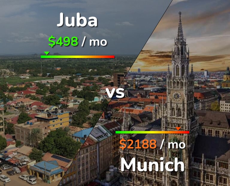 Cost of living in Juba vs Munich infographic