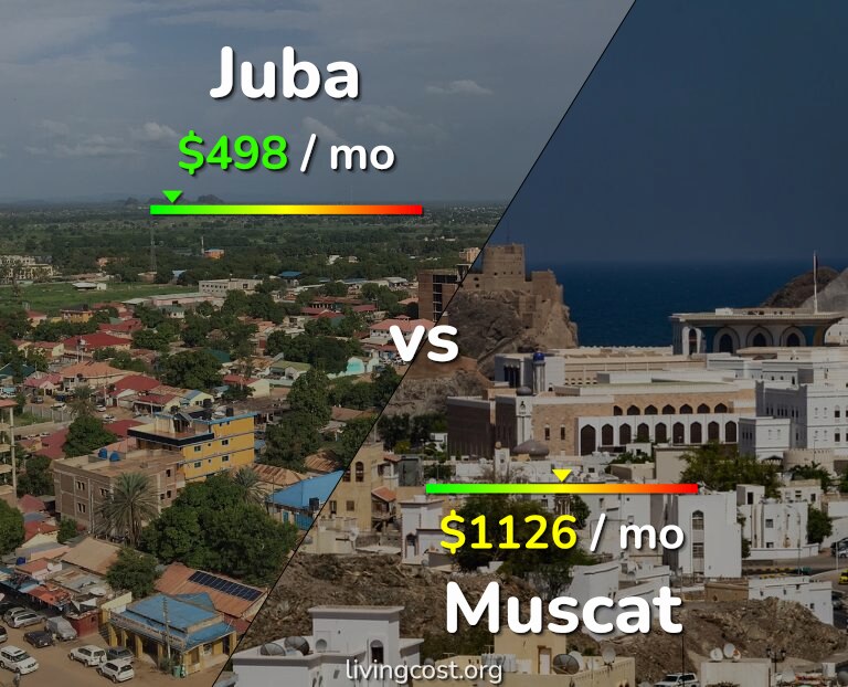 Cost of living in Juba vs Muscat infographic