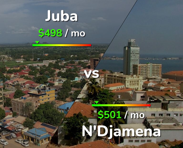 Cost of living in Juba vs N'Djamena infographic
