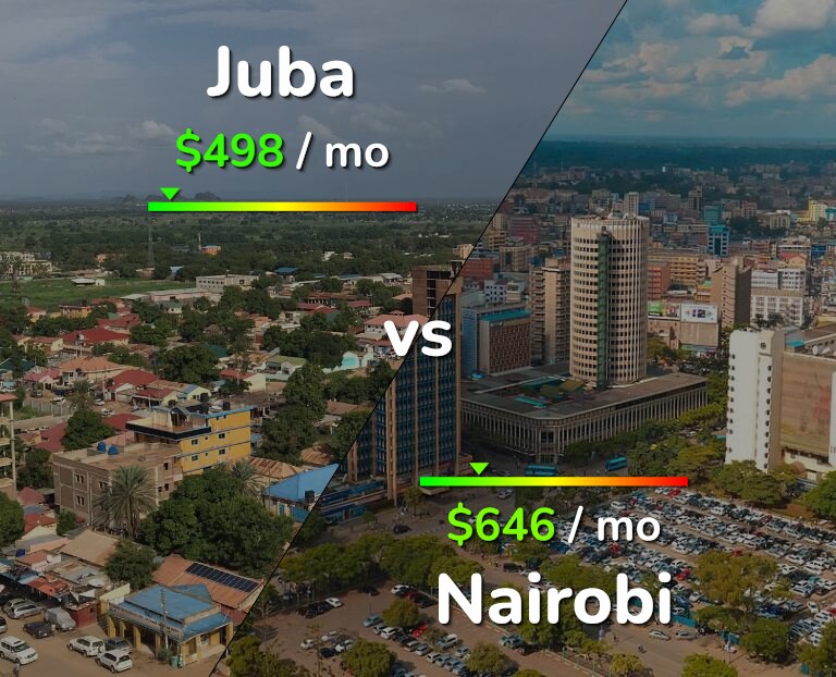 Cost of living in Juba vs Nairobi infographic