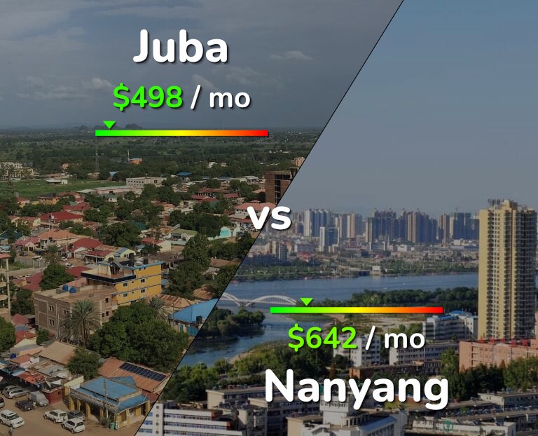 Cost of living in Juba vs Nanyang infographic