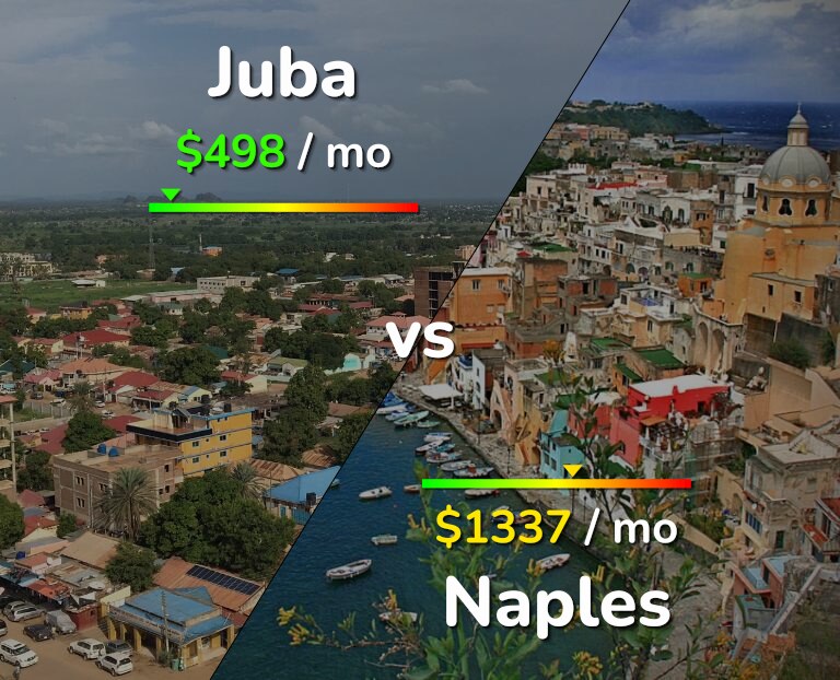 Cost of living in Juba vs Naples infographic