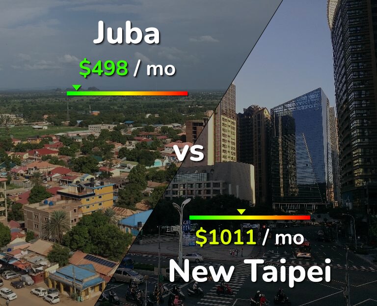 Cost of living in Juba vs New Taipei infographic