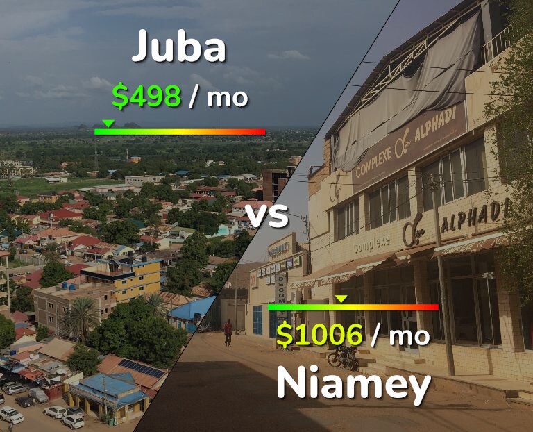 Cost of living in Juba vs Niamey infographic