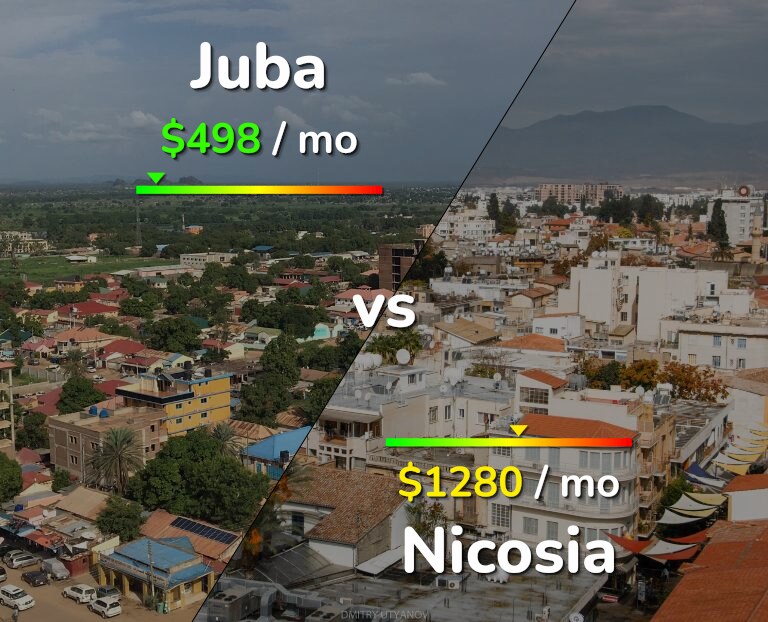 Cost of living in Juba vs Nicosia infographic