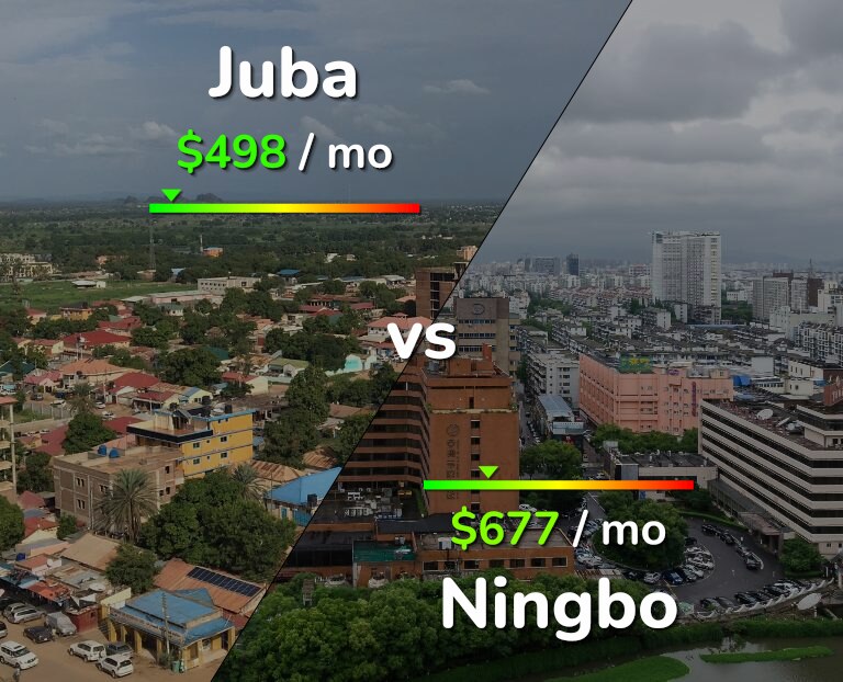 Cost of living in Juba vs Ningbo infographic