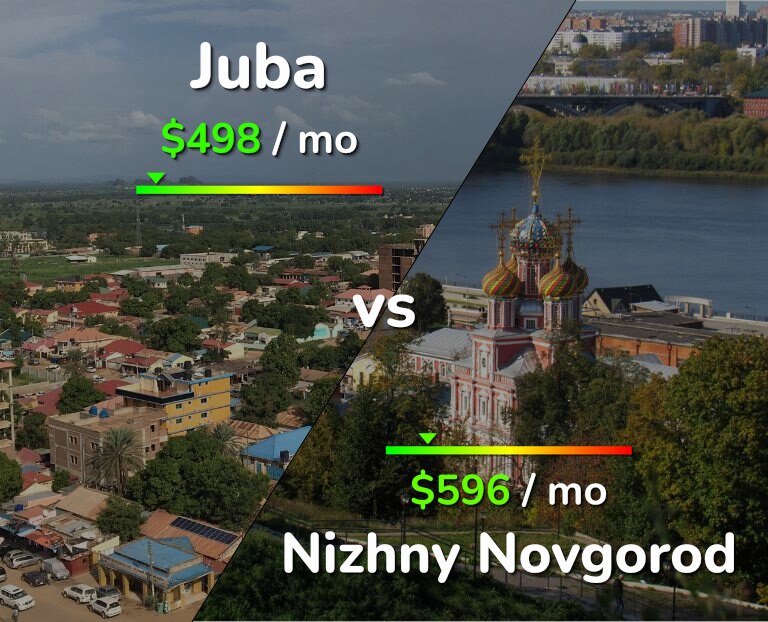 Cost of living in Juba vs Nizhny Novgorod infographic
