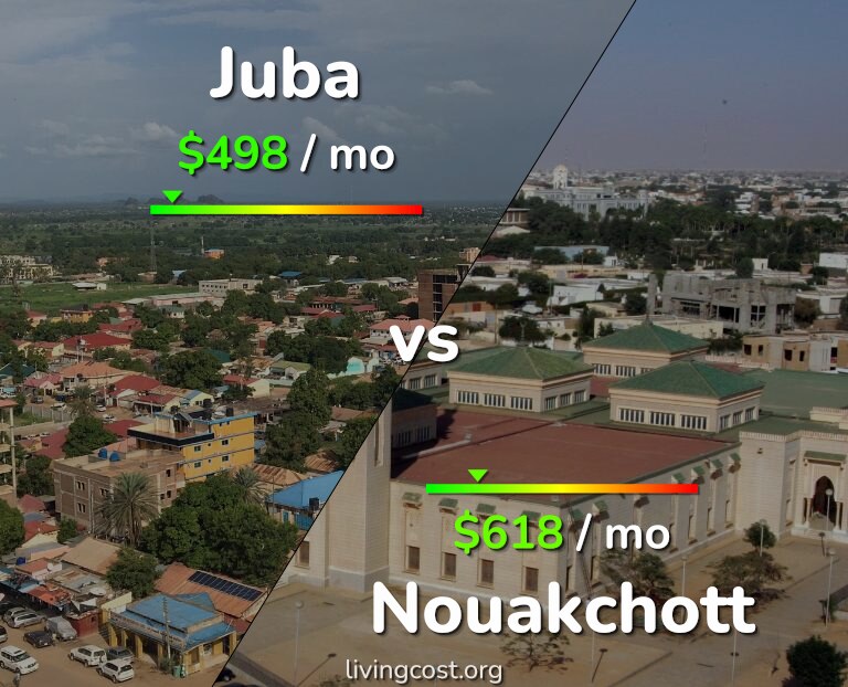 Cost of living in Juba vs Nouakchott infographic