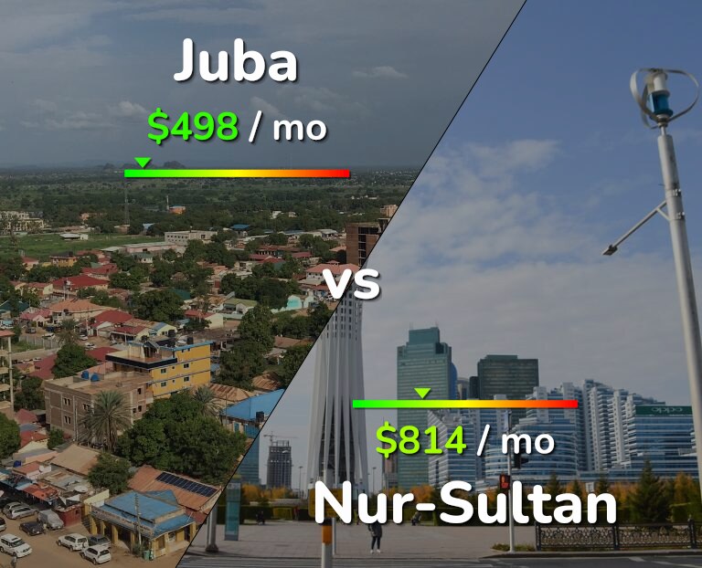 Cost of living in Juba vs Nur-Sultan infographic