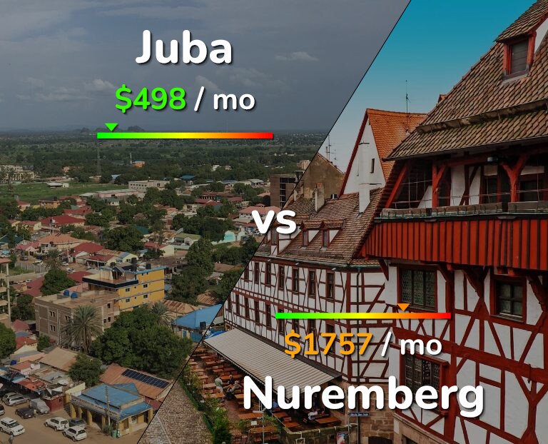 Cost of living in Juba vs Nuremberg infographic
