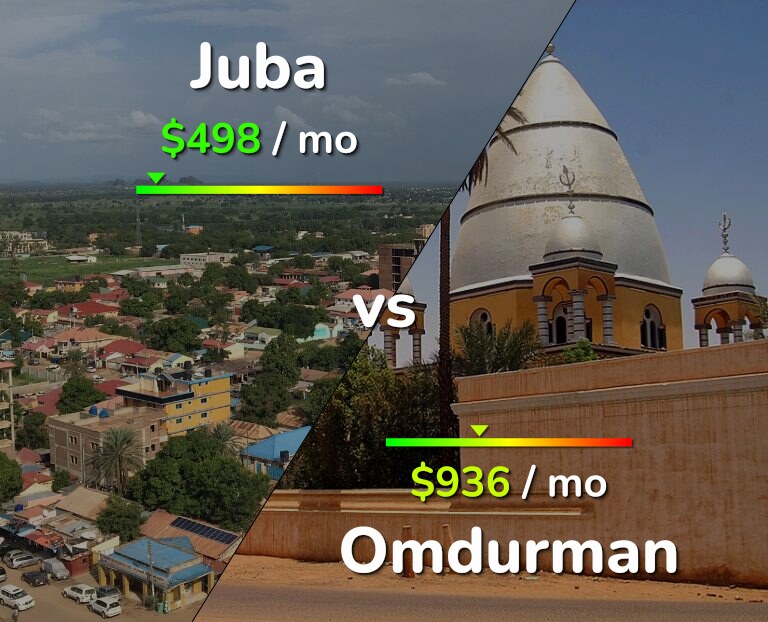 Cost of living in Juba vs Omdurman infographic